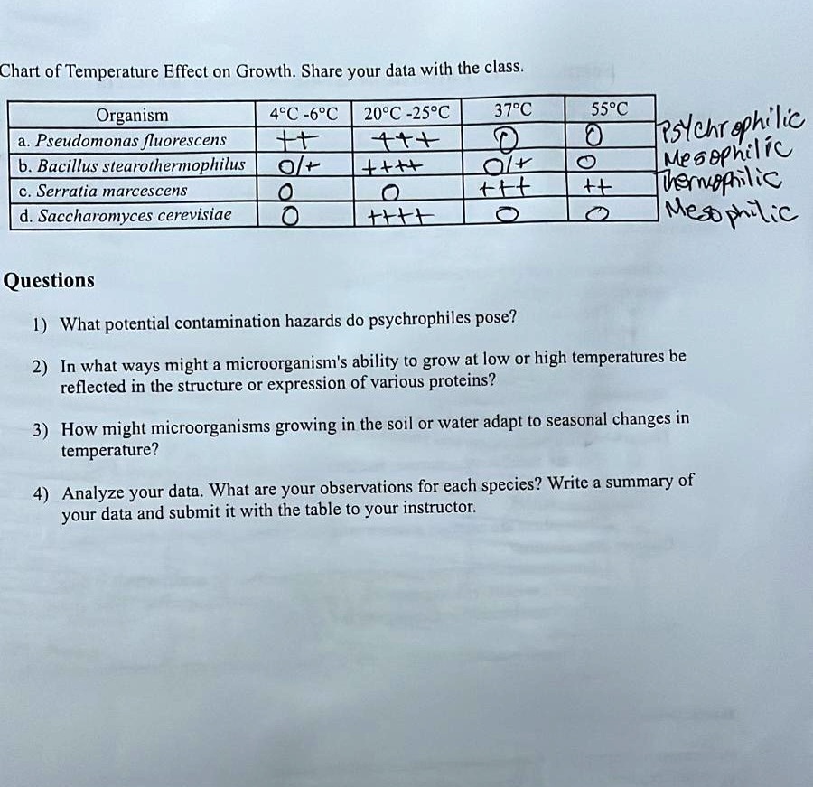 Chart of Temperature Effect on Growth. Share your data with the class ...