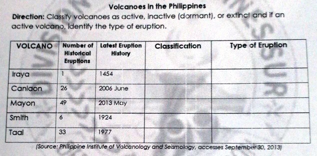SOLVED Volcanoes in the Philippines Direction Classify volcanoes as
