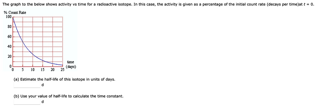 The graph to the below shows activity vs time for a radioactive isotope. In this case, the activity is given as a percentage of the initial count rate (decays per time) at t = 0.
% Count Rate
100
80
60
40
20
0
0 5 10 15 20 25
time (days)
(a) Estimate the half-life of this isotope in units of days.
d
(b) Use your value of half-life to calculate the time constant.
d