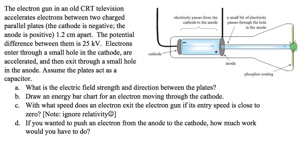 SOLVED The electron gun in an old CRT television accelerates electrons