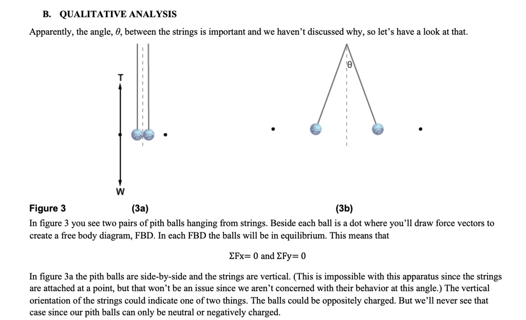 B. QUALITATIVE ANALYSIS
Apparently, the angle, ?, between the strings is important and we haven’t discussed why, so let’s have a look at that.
Figure 3 (3a) (3b)
In figure 3 you see two pairs of pith balls hanging from strings. Beside each ball is a dot where you’ll draw force vectors to create a free body diagram, FBD. In each FBD the balls will be in equilibrium. This means that
?Fx= 0 and ?Fy= 0
In figure 3a the pith balls are side-by-side and the strings are vertical. (This is impossible with this apparatus since the strings are attached at a point, but that won’t be an issue since we aren’t concerned with their behavior at this angle.) The vertical orientation of the strings could indicate one of two things. The balls could be oppositely charged. But we’ll never see that case since our pith balls can only be neutral or negatively charged.