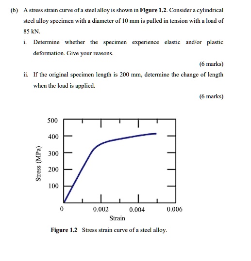(b) A stress strain curve of a steel alloy is shown in Figure 1.2 ...