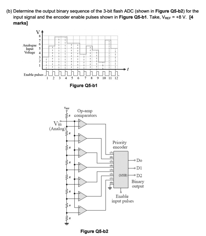 (b) Determine the output binary sequence of the 3-bit flash ADC (shown ...