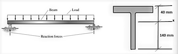 SOLVED: A simply supported beam with length L = 4 m carries a ...