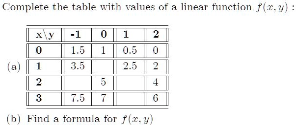 Solved Complete The Table With Values Of A Linear Function F Y Xy 1 0 1 1 5 1 0 5 3 5 2 5 7 5 Find A Formula For F Y