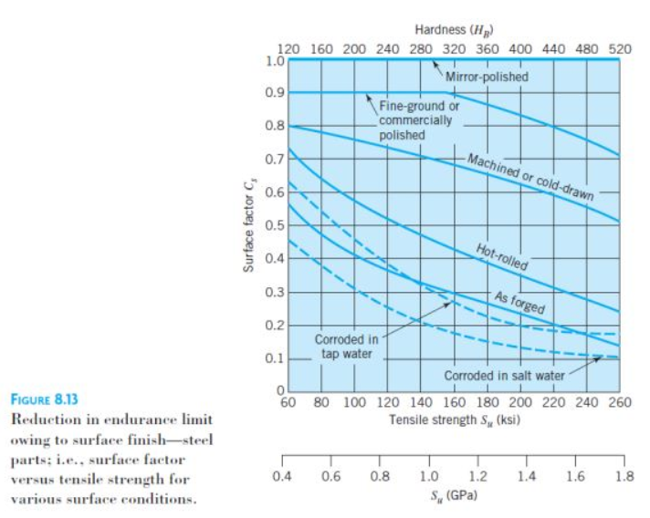 FIGURE 8.13
Reduction in endurance limit Tensile strength Su (ksi)
owing to surface finish-steel
parts; i.e., surface factor
versus tensile strength for

                            

0.4     0.6     0.8     1.0     1.2     1.4     1.6     1.8 

            su(GPa)                
