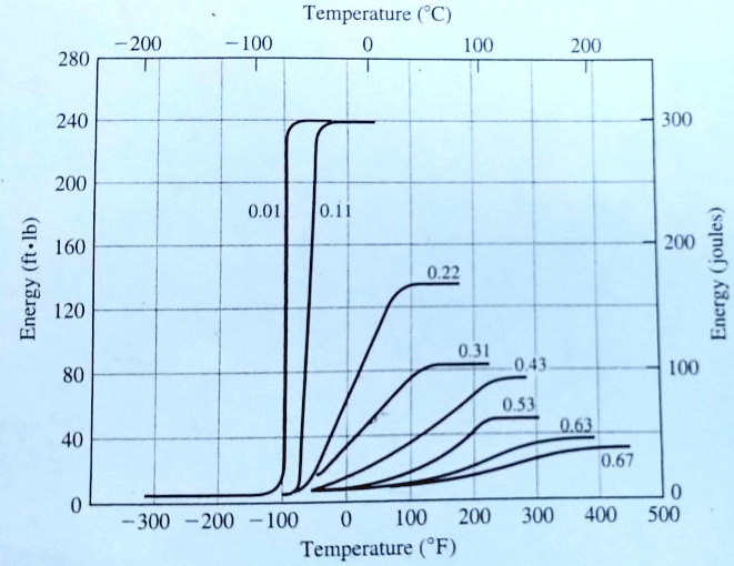 [GET ANSWER] Energy (ft.lb) -200 100 Temperature (°C) 0 100 200 280 240 ...