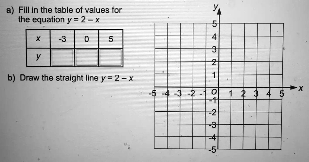 SOLVED: a) Fill in the table of values for the equation y = 2 - X X 3 5 ...