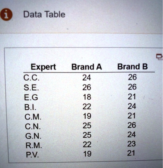 Solved i Data Table - x Expert Brand A Brand B 25 C.C. 24 26