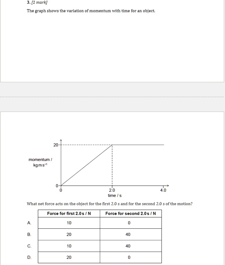 The graph shows the variation of momentum with time for an object.

momentum /
kg m s?!
20
0
0
2.0
time / s
4.0

What net force acts on the object for the first 2.0 s and for the second 2.0 s of the motion?

| | Force for first 2.0 s / N | Force for second 2.0 s / N |
| :— | :— | :— |
| A. | 10 | 0 |
| B. | 20 | 40 |
| C. | 10 | 40 |
| D. | 20 | 0 |
