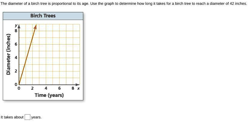 The diameter of a birch tree is proportional to its age. Use the graph ...