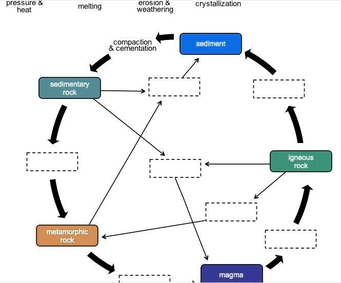 SOLVED: An incomplete diagram of the rock cycle is shown below. Use the ...