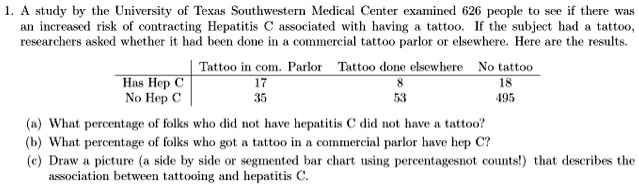 1. A study by the University of Texas Southwestern Medical Center examined 626 people to see if there was an increased risk of contracting Hepatitis C associated with having a tattoo. If the subject had a tattoo, researchers asked whether it had been done in a commercial tattoo parlor or elsewhere. Here are the results.

| | Tattoo in com. Parlor | Tattoo done elsewhere | No tattoo |
| :— | :—: | :—: | :—: |
| Has Hep C | 17 | 8 | 18 |
| No Hep C | 35 | 53 | 495 |

(a) What percentage of folks who did not have hepatitis C did not have a tattoo?
(b) What percentage of folks who got a tattoo in a commercial parlor have hep C?
(c) Draw a picture (a side by side or segmented bar chart using percentagesnot counts!) that describes the association between tattooing and hepatitis C.