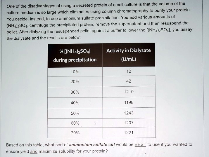 SOLVED One of the disadvantages of using secreted protein of a cell