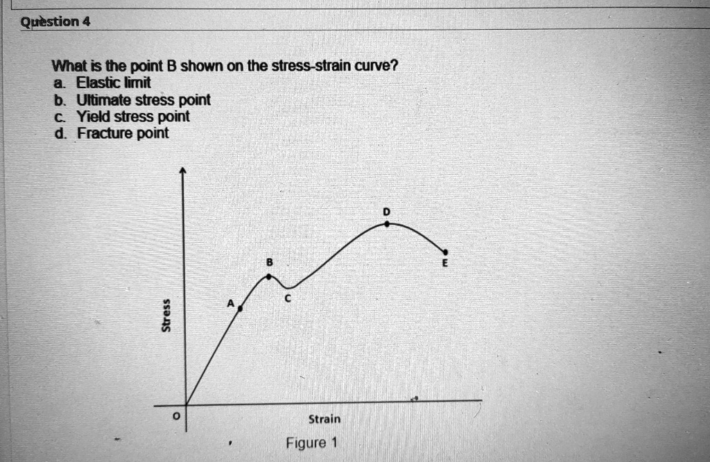 SOLVED: What Is The Point B Shown On The Stress-strain Curve? A ...