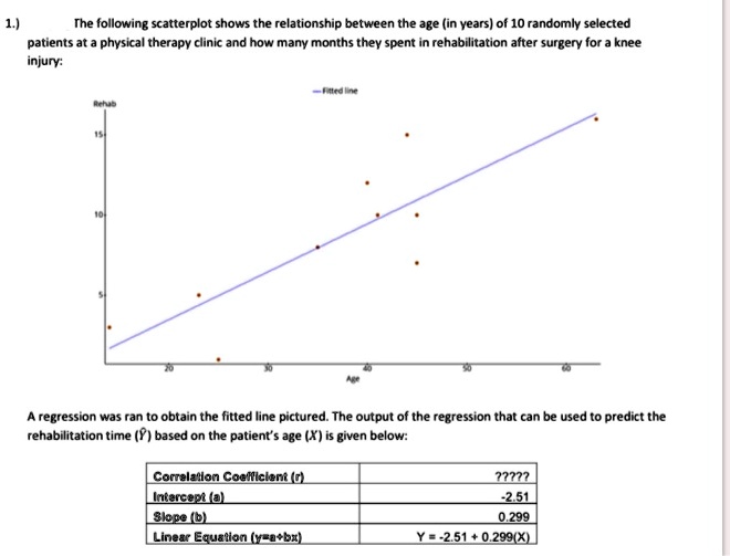 SOLVED:The following scatterplot shows the relationship between the age ...