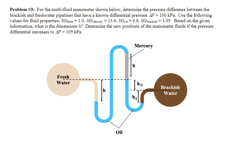 SOLVED Problem 3 For the multifluid manometer shown below