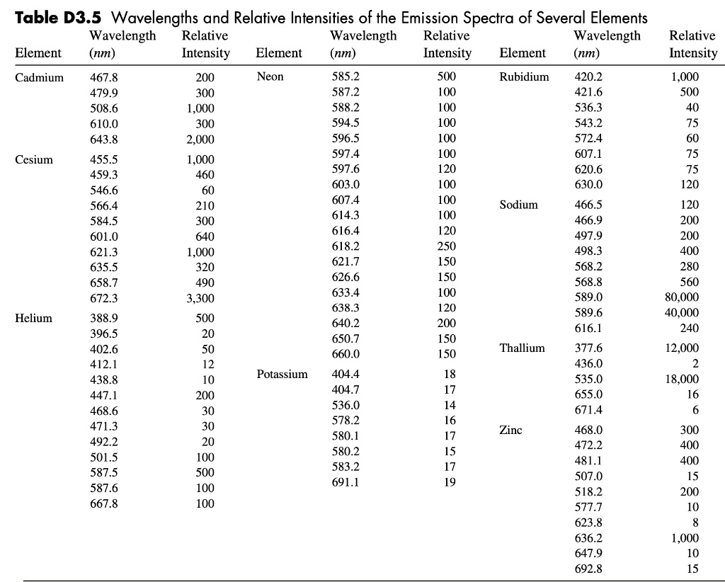 SOLVED Table D3.5 Wavelengths and Relative Intensities of the