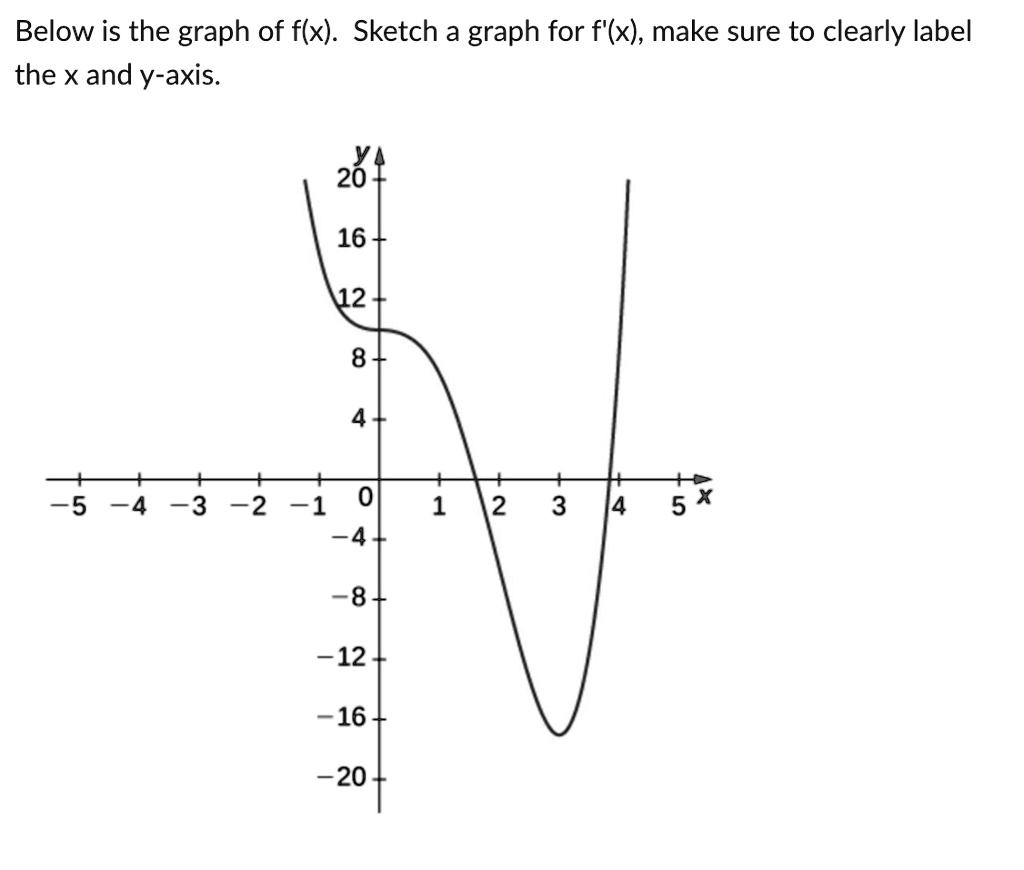 below-is-the-graph-of-f-x-sketch-a-graph-for-f-solvedlib