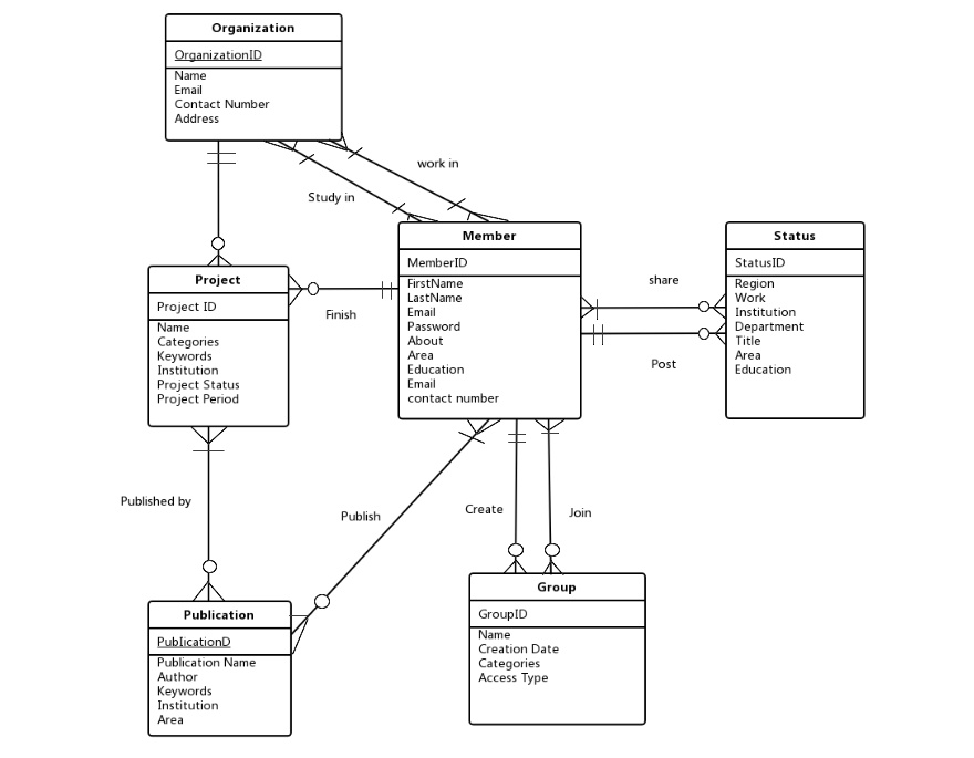 SOLVED: 1. Transform the above EER diagram into the relational schema ...