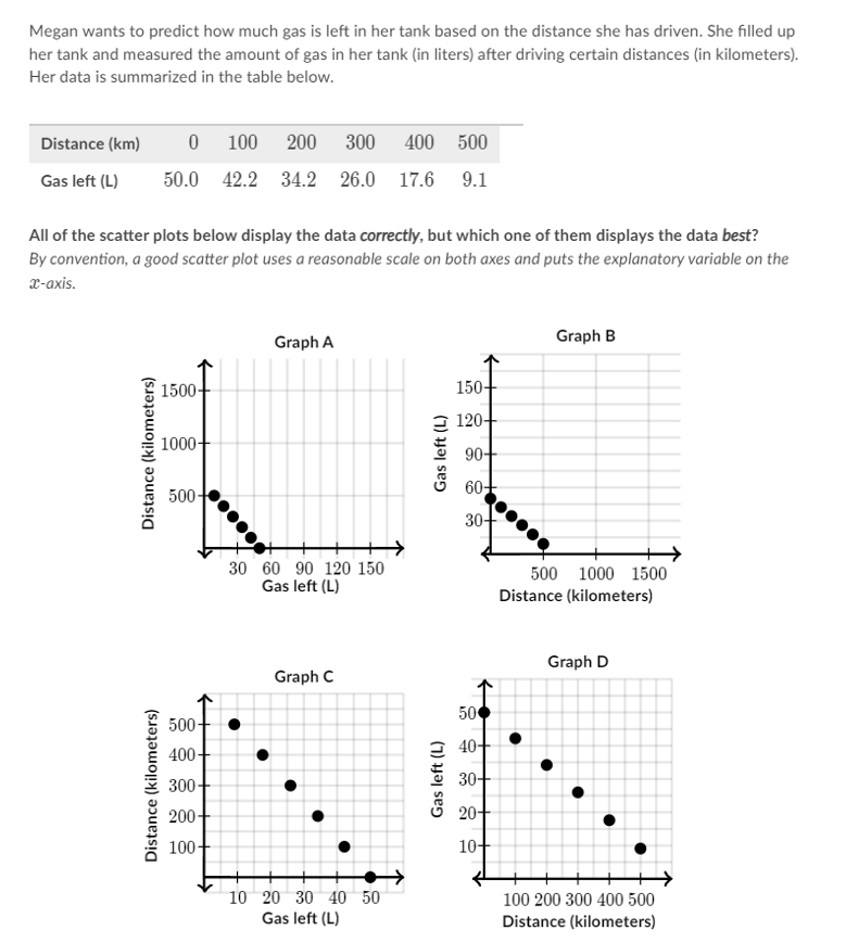 Megan wants to predict how much gas is left in her tank based on the distance she has driven. She filled up her tank and measured the amount of gas in her tank (in liters) after driving certain distances (in kilometers). Her data is summarized in the table below.

Distance (km) 0 100 200 300 400 500
Gas left (L) 50.0 42.2 34.2 26.0 17.6 9.1

All of the scatter plots below display the data correctly, but which one of them displays the data best? By convention, a good scatter plot uses a reasonable scale on both axes and puts the explanatory variable on the x-axis.