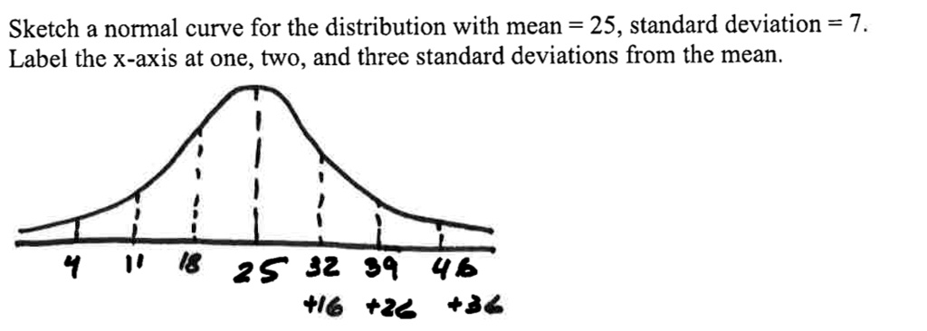A normal distribution is informally described as a probability distribution  that is bellshaped when graphed Draw a rough sketch of a curve having  the bell shape that is characteristic of a normal 