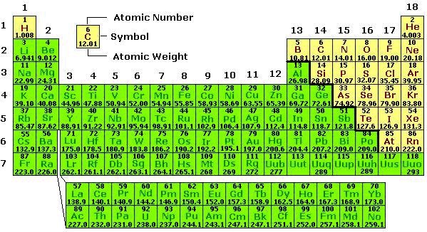 the relative atomic mass of the elements increases from right to left