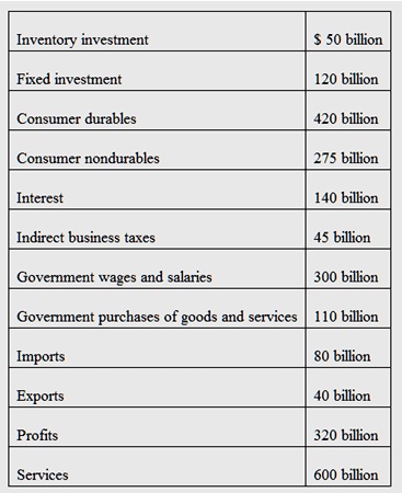 SOLVED: 'Using The Relevant Information, Calculate The GDP Using The ...