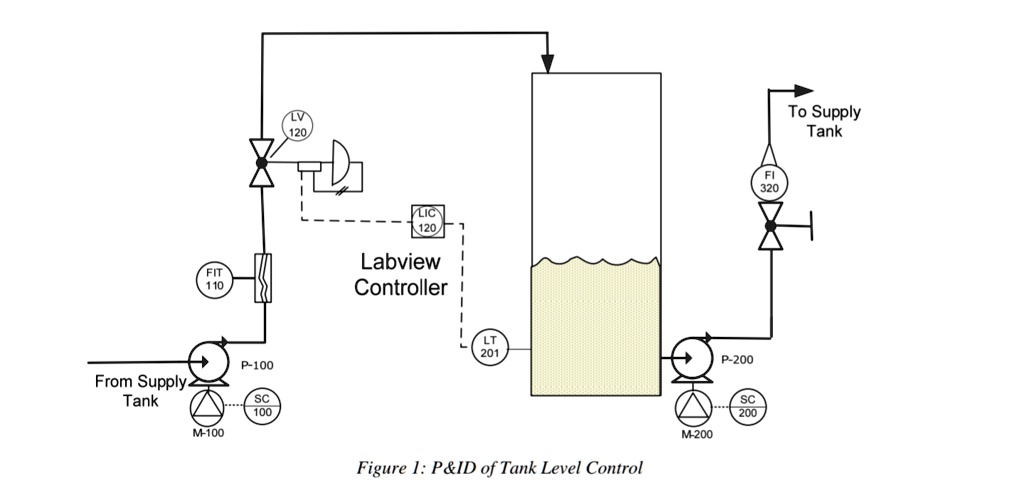 SOLVED: Refer to the P ID shown in Figure 1, which describes the setup ...