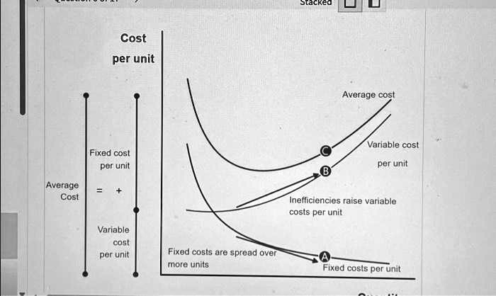 solved question 2 3 pts fixed costs per unit decrease ... SOLVED: Texts: Average Cost Cost per unit Fixed cost per unit Variable ...