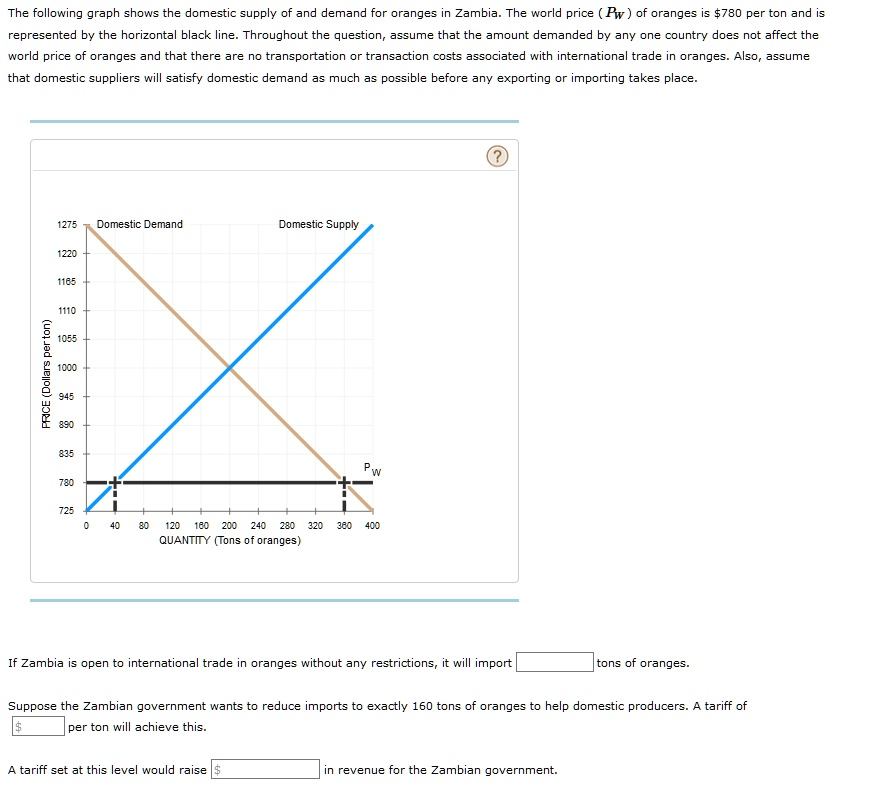 SOLVED: The following graph shows the domestic supply of and demand for ...