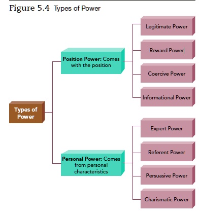 Legitimiate Power Examples Look at image 5.4 to understand the different types of positional power ...