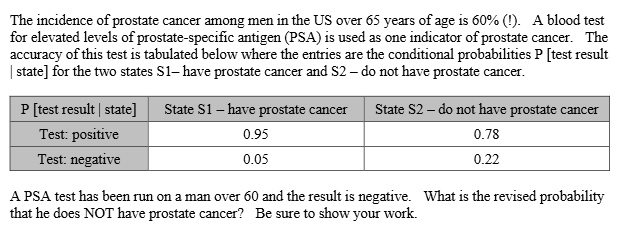 The incidence of prostate cancer among men in the US over 65 years of age is 60% (!). A blood test for elevated levels of prostate-specific antigen (PSA) is used as one indicator of prostate cancer. The accuracy of this test is tabulated below where the entries are the conditional probabilities P [test result | state] for the two states S1-have prostate cancer and S2 - do not have prostate cancer.
P [test result | state] State S1 - have prostate cancer State S2 - do not have prostate cancer
Test: positive
Test: negative
0.95
0.05
0.78
0.22
A PSA test has been run on a man over 60 and the result is negative. What is the revised probability that he does NOT have prostate cancer? Be sure to show your work.