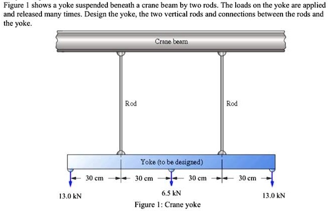 Yoke Load Figure 1 shows a yoke suspended beneath a crane beam by two rods. The ...