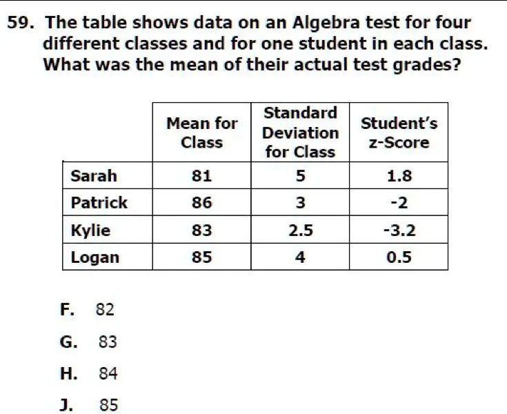 59 the table shows data on an algebra test for four different classes and for one student in each class what was the mean of their actual test grades standard student s deviation z score fo 71193