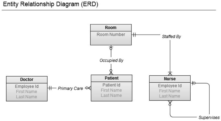 SOLVED: Q5. Transfer the following ER Diagram into Relations Entity ...