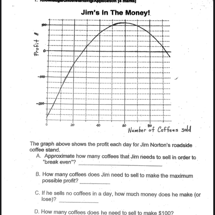 SOLVED Jim's In The Moneyl. Number of Coffees sold The graph above shows the profit each day
