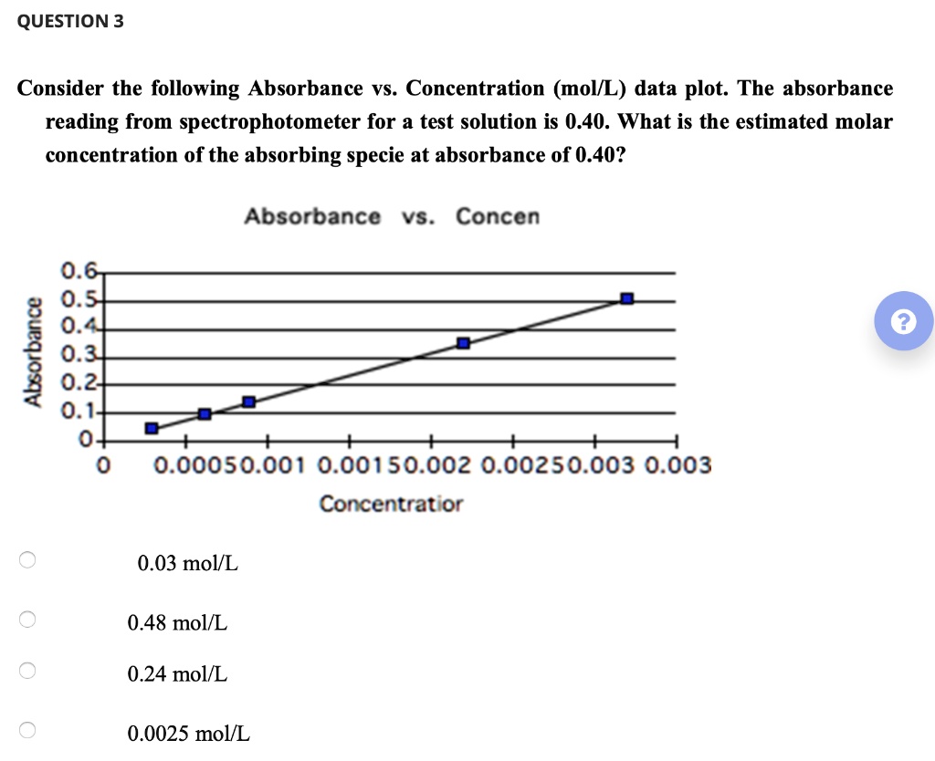 SOLVED: QUESTION 3 Consider the following Absorbance VS. Concentration ...