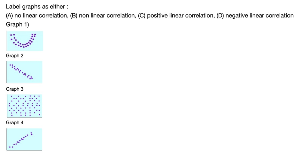 Label graphs as either :
(A) no linear correlation, (B) non linear correlation, (C) positive linear correlation, (D) negative linear correlation
Graph 1)
Graph 2
Graph 3
Graph 4