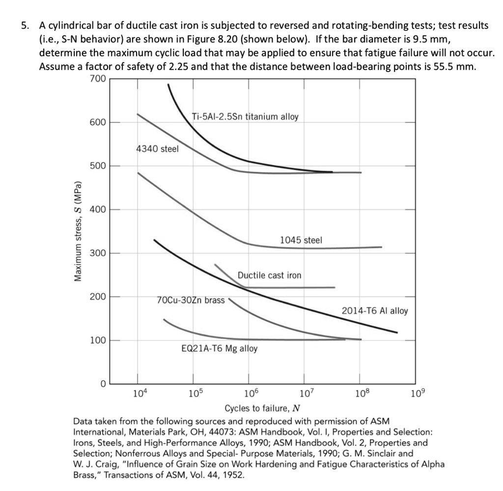 SOLVED A cylindrical bar of ductile cast iron is subjected to reversed