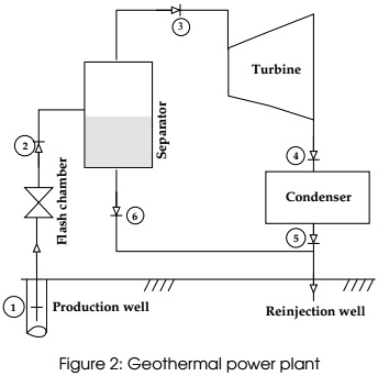 SOLVED: The schematic of a single-ﬂash geothermal power plant with ...