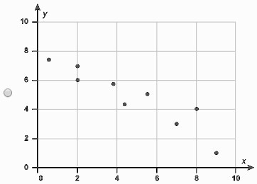 Please help 20 points which scatter plot shows a data set...