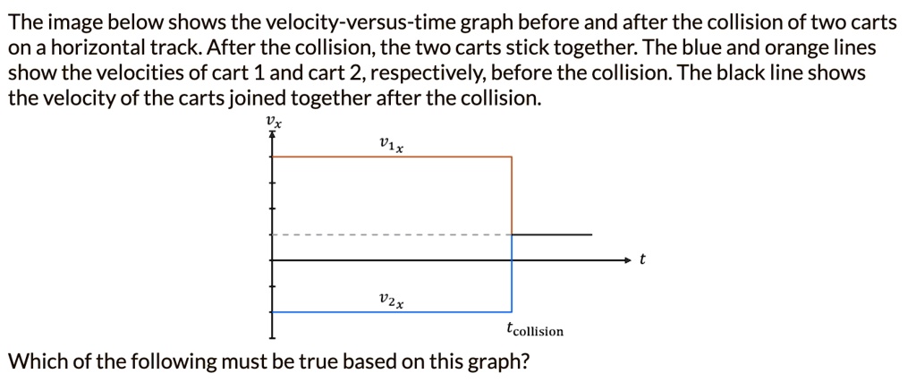 SOLVED: The image below shows the velocity-versus-time graph before and