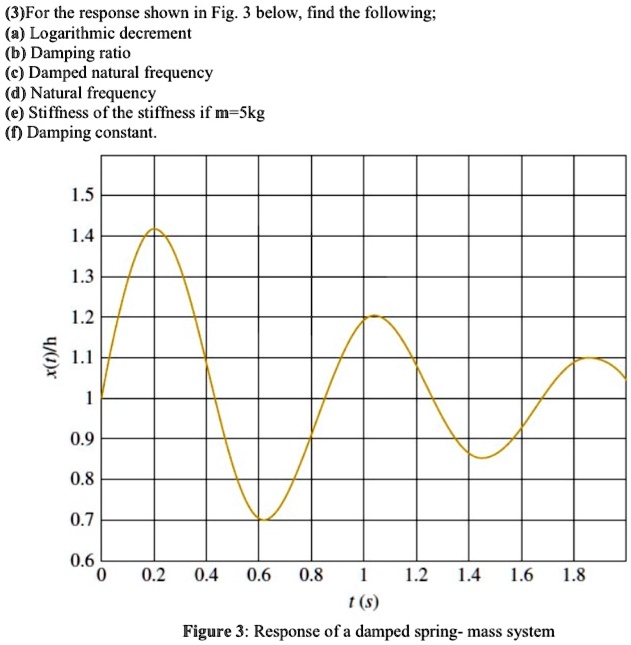 SOLVED Mechanical Vibration (3) For the response shown in Fig. 3 below