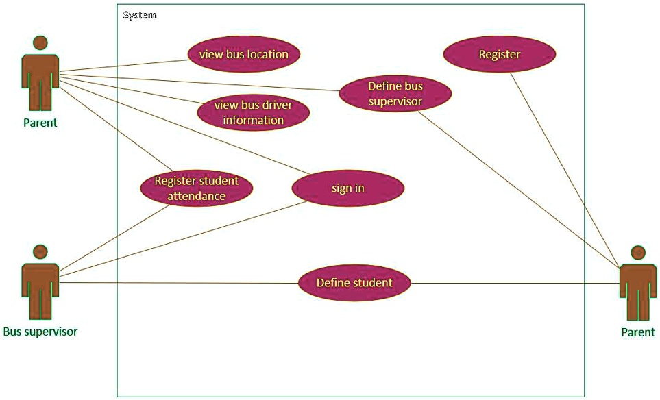 SOLVED Draw the component diagram for this School Bus GPS Track System