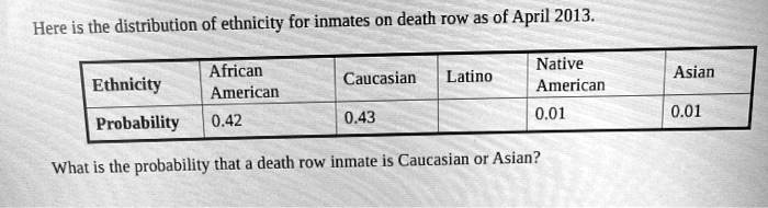 Here is the distribution of ethnicity for inmates on death row as of April 2013.

| Ethnicity | African American | Caucasian | Latino | Native American | Asian |
| :— | :— | :— | :— | :— | :— |
| Probability | 0.42 | 0.43 | | 0.01 | 0.01 |

What is the probability that a death row inmate is Caucasian or Asian?