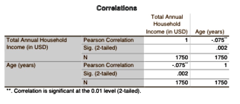 Correlations
Total Annual
Household
Income (in USD) Age (years)
Total Annual Household
Income (in USD)
Pearson Correlation
1
-.075
Sig. (2-tailed)
.002
N
1750
1750
Age (years)
Pearson Correlation
-.075
1
Sig. (2-tailed)
.002
N
1750
1750
**. Correlation is significant at the 0.01 level (2-tailed).
