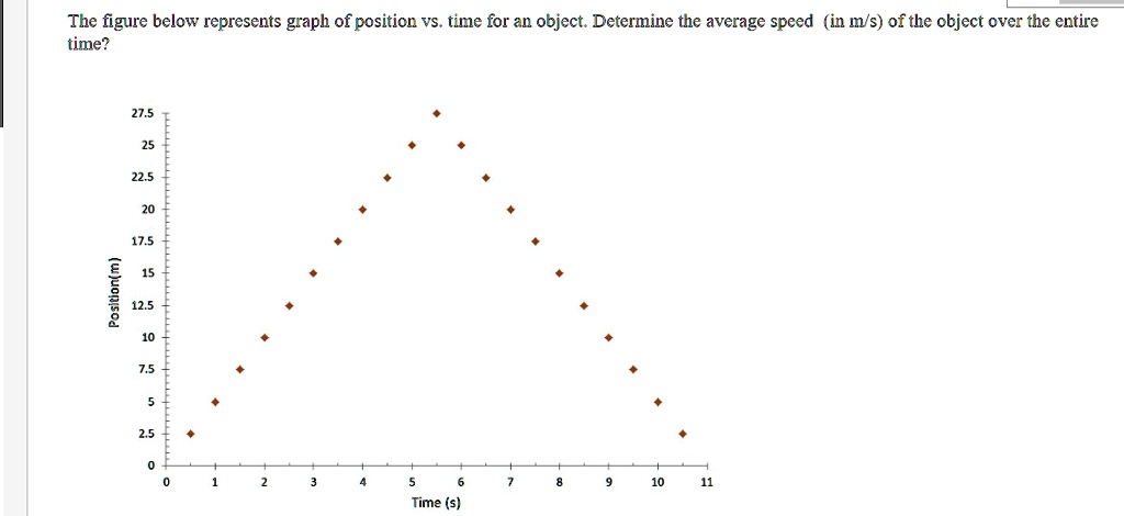 solved-the-figure-below-represents-graph-of-position-vs-time-for-an