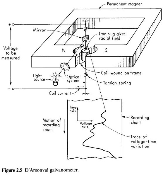 Galvanometer Diagram With Explanation