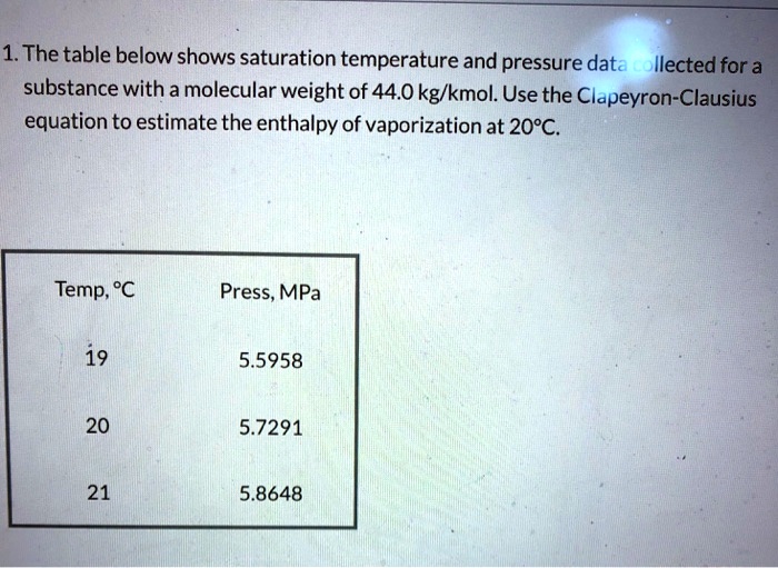 SOLVED: 1.The table below shows saturation temperature and pressure ...